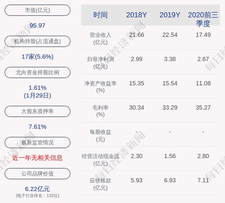 爱华集团:三大股东没有减持。已经超过一半的时间了