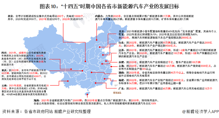 图表10:十四五时期中国各省市新能源汽车产业的发展目标