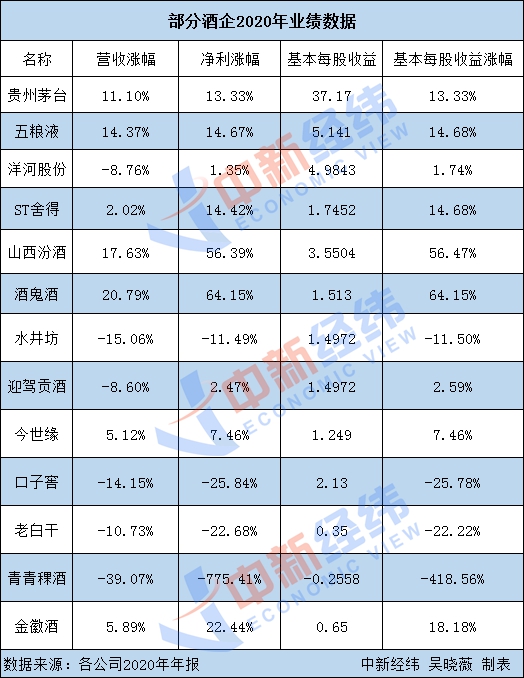 2020年上升最快的白酒股其实就是它!酱酒热会不会生出第二次狂潮