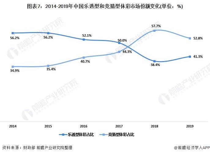 图表7:2014-2019年中国乐透型和竞猜型体彩市场份额变化(单位：%)