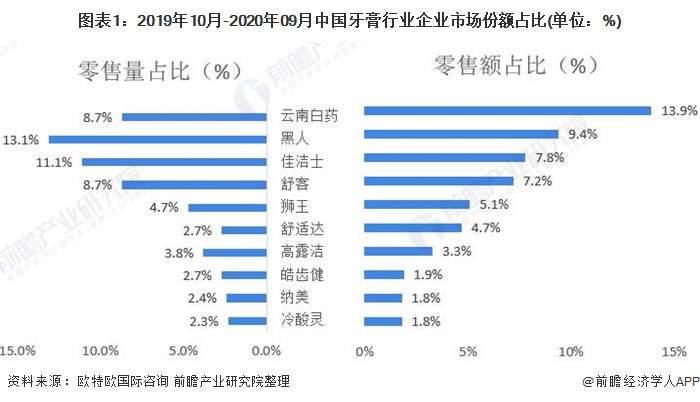 图表1:2019年10月-2020年09月中国牙膏行业企业市场份额占比(单位：%)