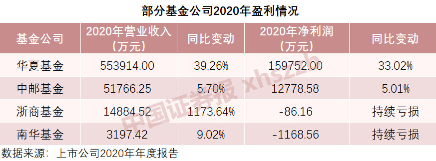 人均赚147万！这家公募基金公司去年赚翻了