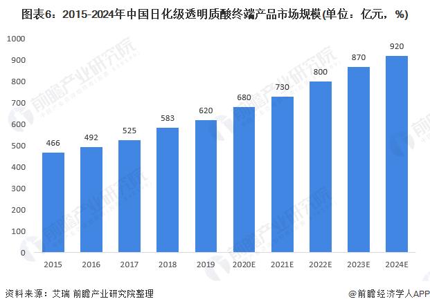 图表6:2015-2024年中国日化级透明质酸终端产品市场规模(单位：亿元，%)