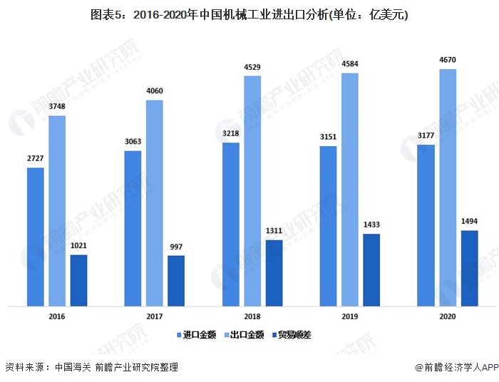 图表5:2016-2020年中国机械工业进出口分析(单位：亿美元)
