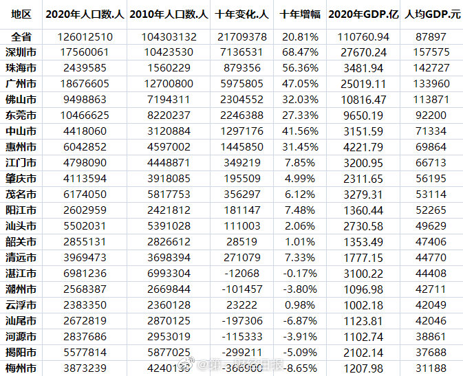 2021第4季汕头市GDP_广东省2021年前三季度城市GDP排名前四强,广州第二,东莞第四