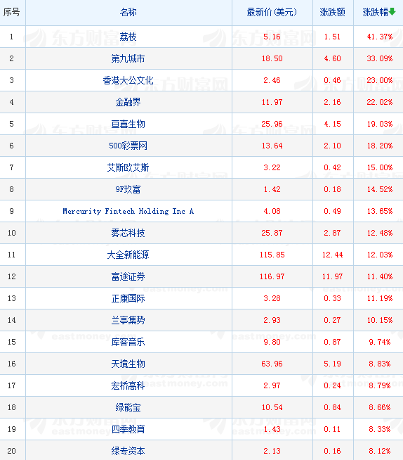 最受欢迎的中国概念股收盘，音频概念股荔枝上涨超过40％