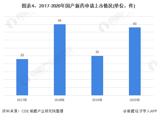 图表4:2017-2020年国产新药申请上市情况(单位：件)