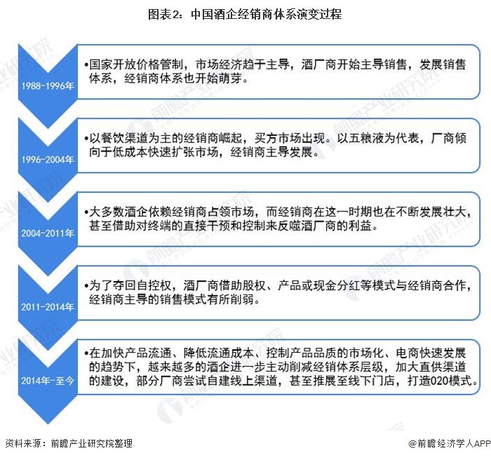图表2:中国酒企经销商体系演变过程