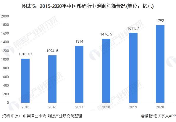 图表5:2015-2020年中国酿酒行业利润总额情况(单位：亿元)