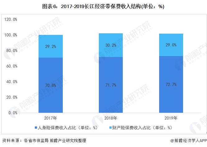 图表6:2017-2019长江经济带保费收入结构(单位：%)