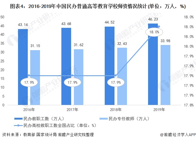 图外4:2016-2019年中国民办清淡高等哺育私塾师资情况统计(单位:万人,%)
