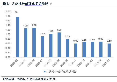 广发宏观郭磊：3月经济数据将扩大预期分歧