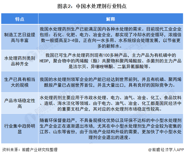图表2:中国水处理剂行业特点