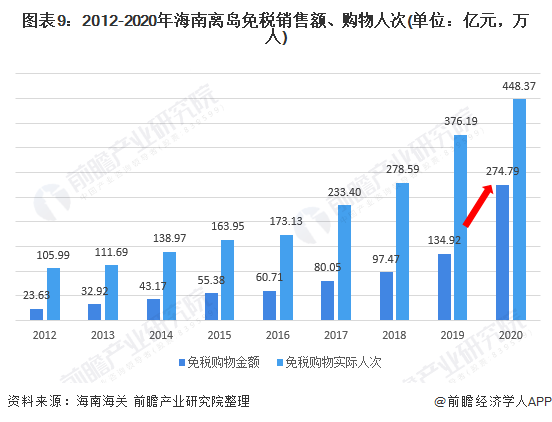 图表9:2012-2020年海南离岛免税销售额、购物人次(单位：亿元，万人)
