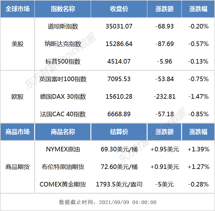 基金早班车:2200万人热捧3只国民基金!还能再爱吗?或是追涨“小而美”? 基金早班车:2200万人热捧3只国民基金!还能再爱吗?或是追涨“小而美”?
