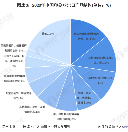 图表3:2020年中国印刷业出口产品结构(单位：%)