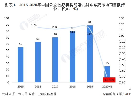 图表1:2015-2020年中国公立医疗机构终端儿科中成药市场销售额(单位：亿元，%)