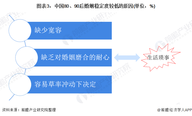 图表3:中国80、90后婚姻稳定度较低的原因(单位：%)