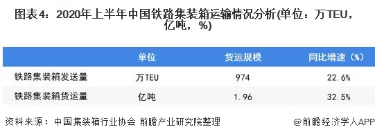 图表4:2020年上半年中国铁路集装箱运输情况分析(单位：万TEU，亿吨，%)