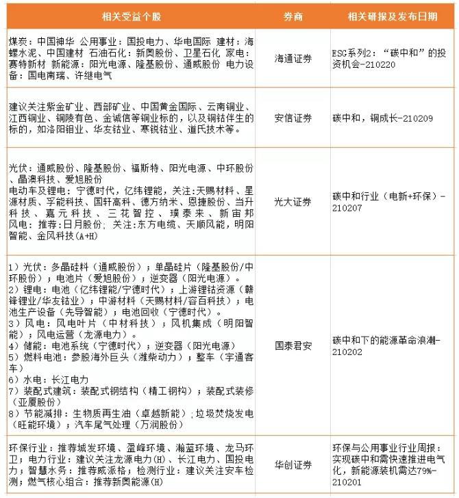 70万亿绿色投资大市场！券商加码掘金“碳中和” 这些个股将受益（附名单）