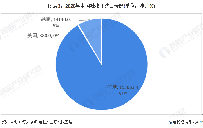 图表3:2020年中国辣椒干进口情况(单位：吨，%)