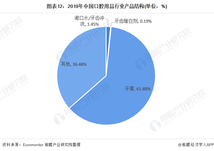图表12:2019年中国口腔用品行业产品结构(单位：%)