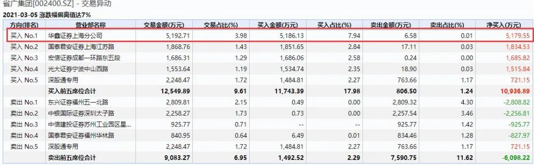 老“妖股”一个涨停让30万股民泪流满面:去年3个月狂涨3.5倍 如今缩水7成!