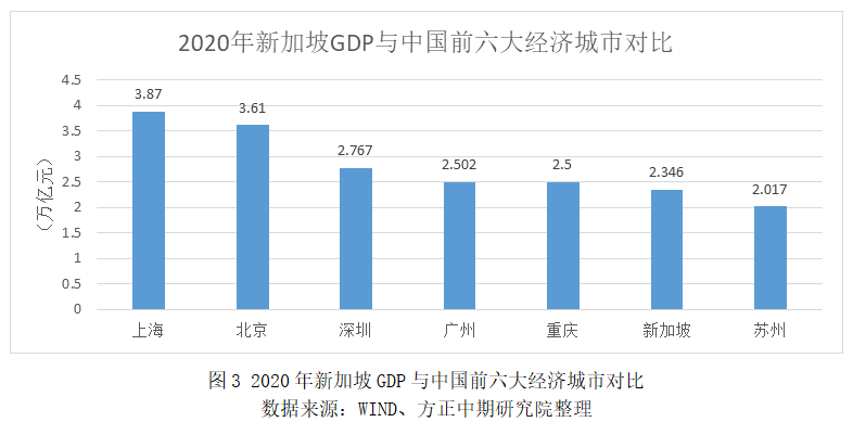 新加坡2021年gdp(2)