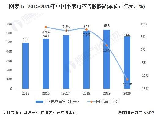 图表1:2015-2020年中国小家电零售额情况(单位：亿元，%)
