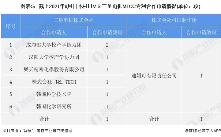 图表5:截止2021年9月日本村田V.S。三星电机MLCC专利合作申请情况(单位：项)