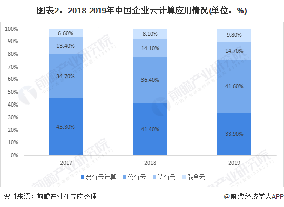 图表2:2018-2019年中国企业云计算应用情况(单位：%)