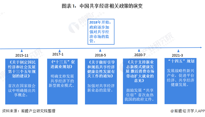图表1:中国共享经济相关政策的演变
