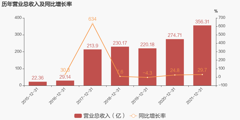 圖解年報中芯國際2021年歸母淨利潤同比大增1477約為1073億元