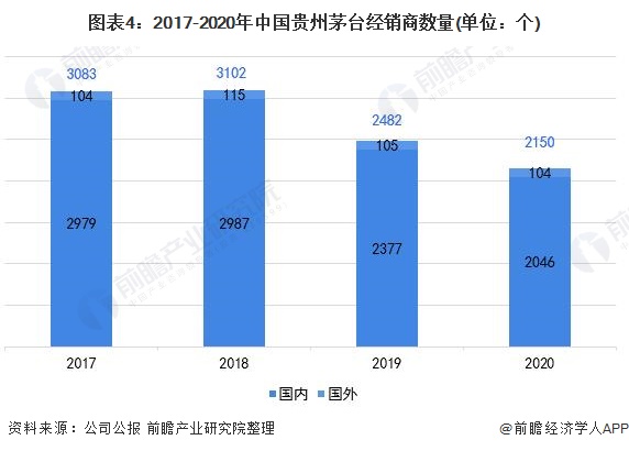 图表4:2017-2020年中国贵州茅台经销商数量(单位：个)