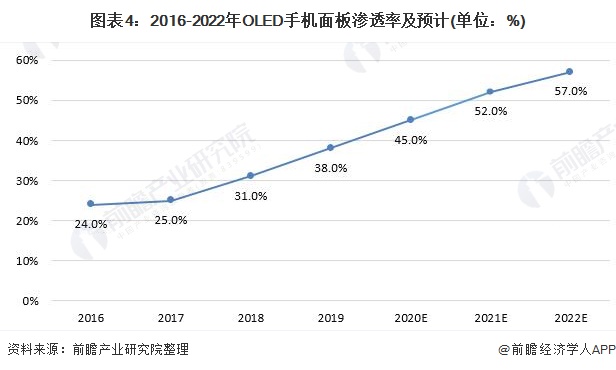 图表4:2016-2022年OLED手机面板渗透率及预计(单位：%)