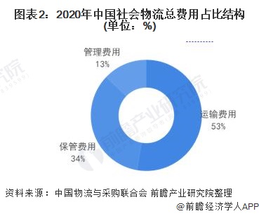图表2:2020年中国社会物流总费用占比结构(单位：%)