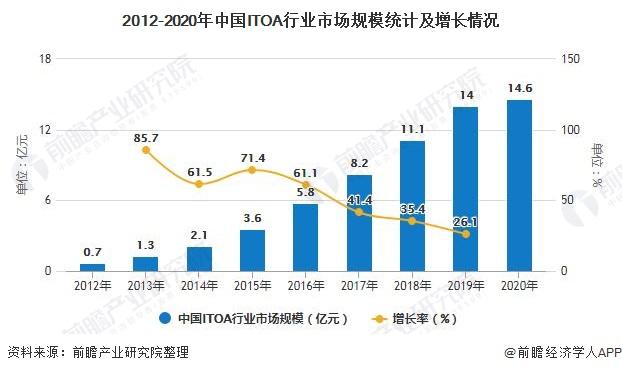 2012-2020年中国ITOA行业市场规模统计及增长情况