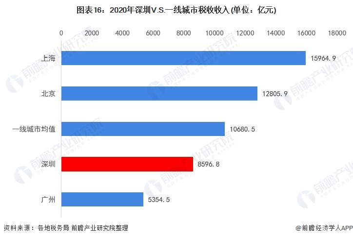 龙岗2021年gdp是多少_收藏 一文读懂2021年深圳市发展现状 经济篇 2020年GDP全国第三 固定资产投资额增速(2)