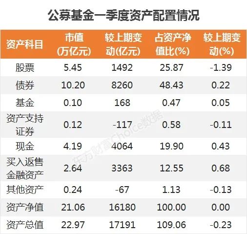 公募一季度加仓3100亿！最新“抱团50”名单来了