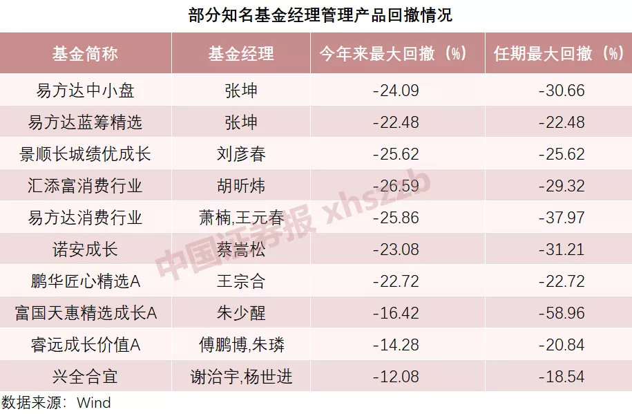 私募股权头寸大幅削减至30％！