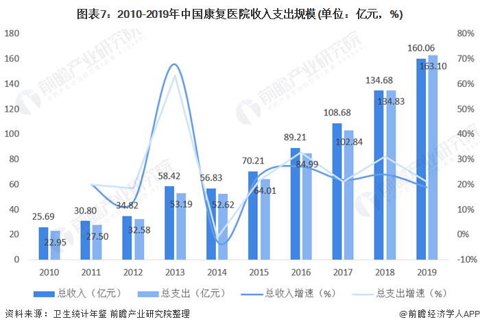 图表7:2010-2019年中国康复医院收入支出规模(单位：亿元，%)
