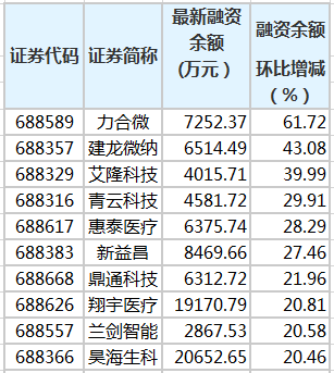 科創板融資余額變動。png 科創板融資余額變動。png