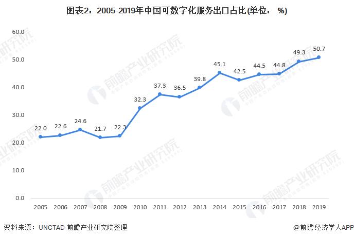 图表2:2005-2019年中国可数字化服务出口占比(单位： 