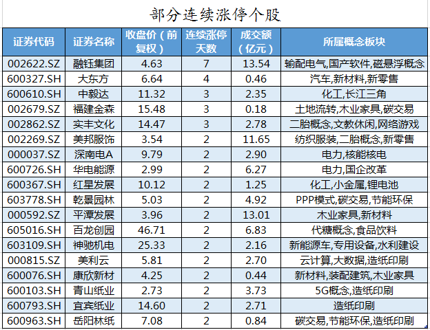 部分连续涨停个股。png