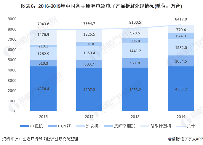 图表6:2016-2019年中国各类废弃电器电子产品拆解处理情况(单位：万台)