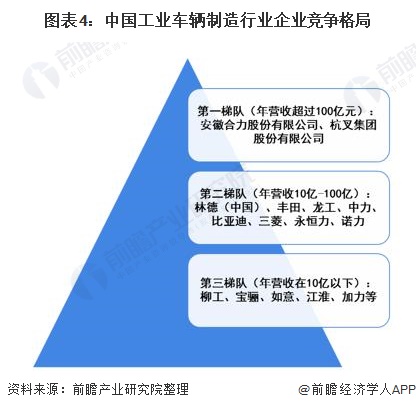 图表4:中国工业车辆制造行业企业竞争格局