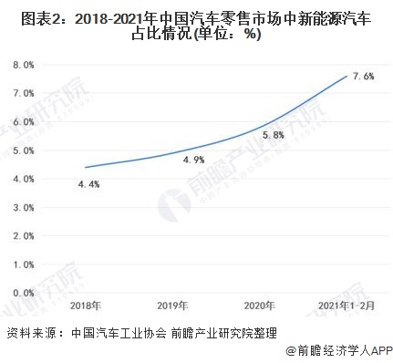 图表2:2018-2021年中国汽车零售市场中新能源汽车占比情况(单位：%)