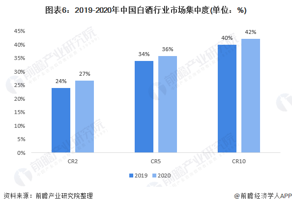 图表6:2019-2020年中国白酒行业市场集中度(单位：%)
