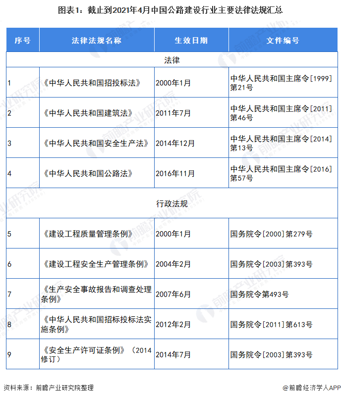 图表1:截止到2021年4月中国公路建设行业主要法律法规汇总