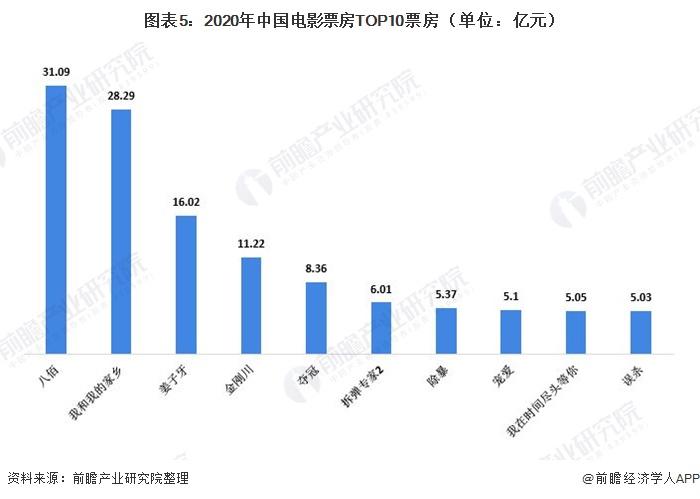 图表5:2020年中国电影票房TOP10票房(单位：亿元)